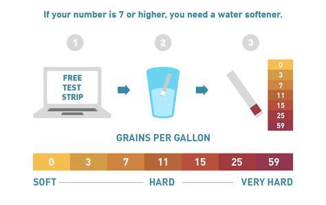 how to test if you have soft water|hard water testing for softener.